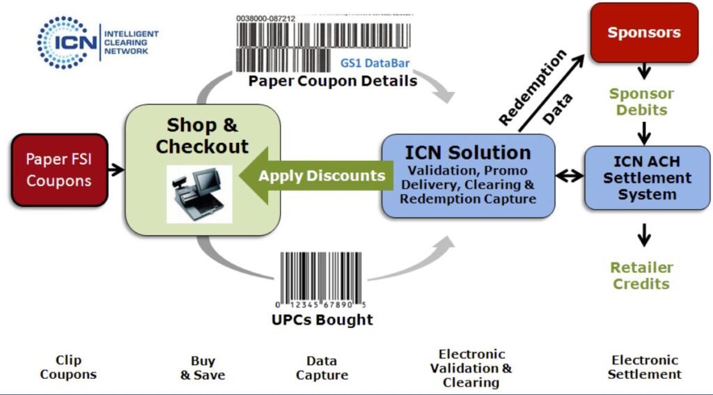 ICN Process